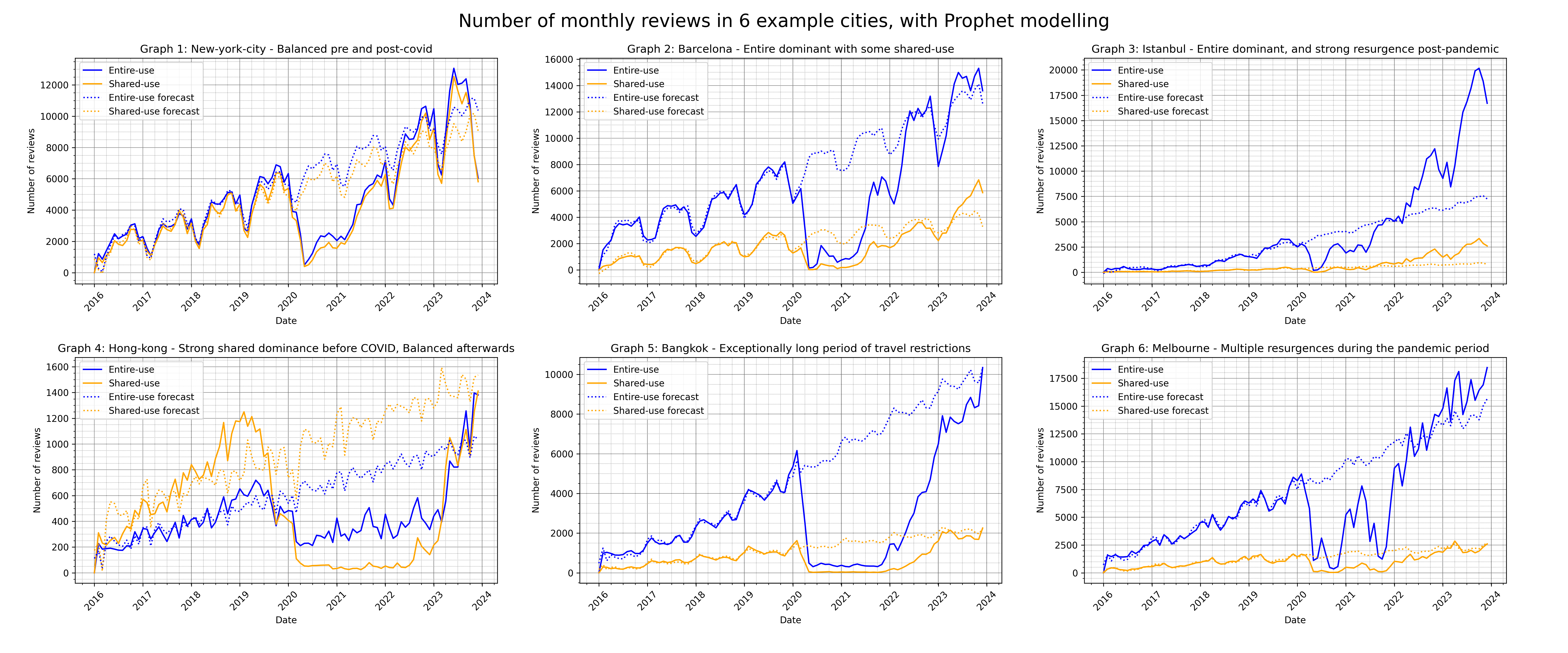 OpenStreetMap post-disaster activity surge