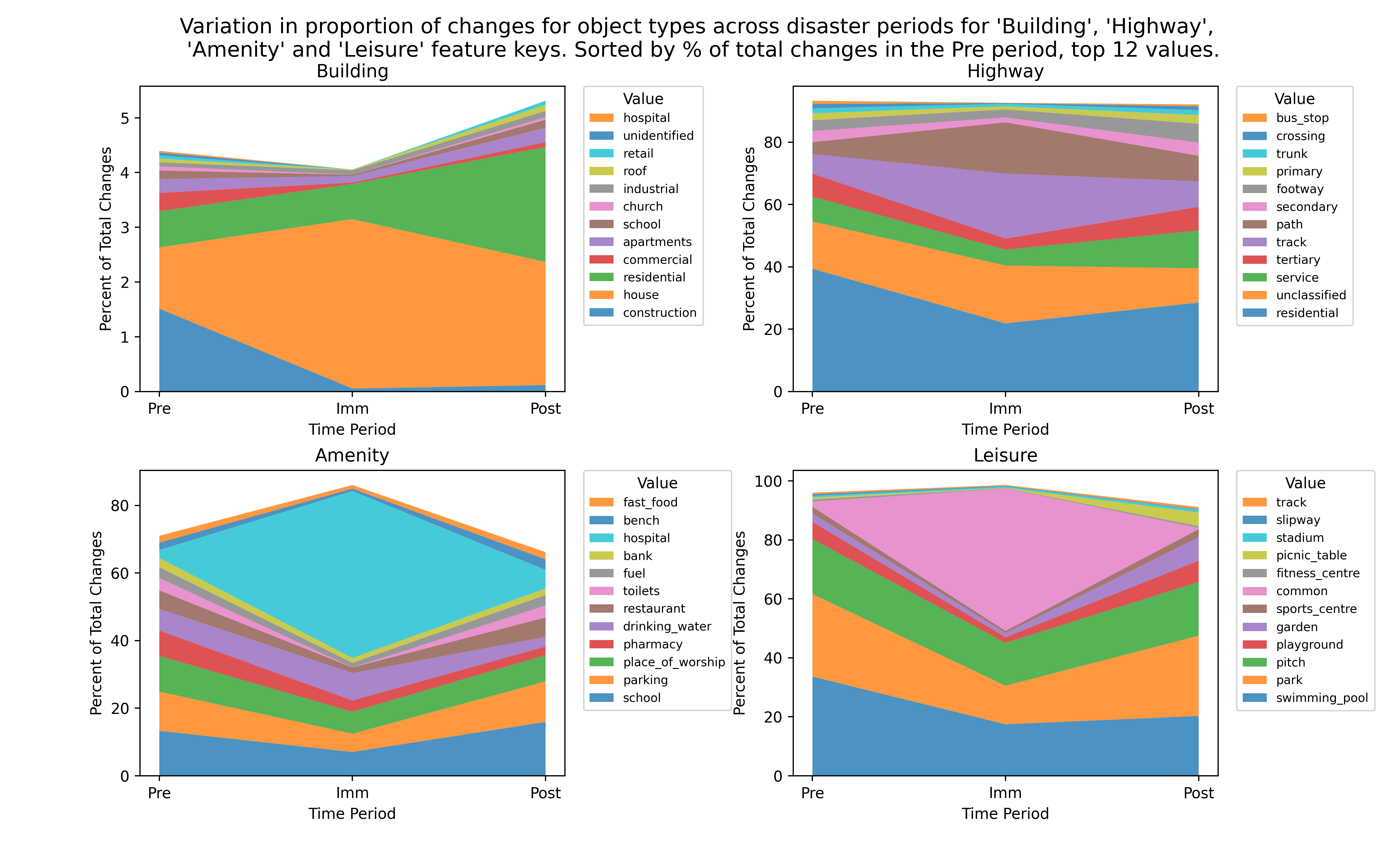 Changes in types of OSM elements mapped pre vs post-disaster